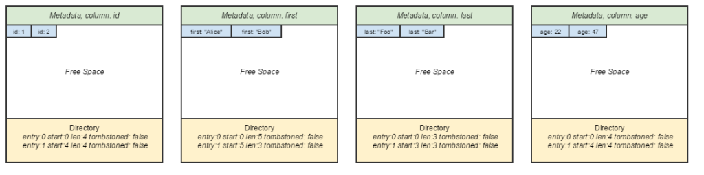 Column-oriented DSM page layout.